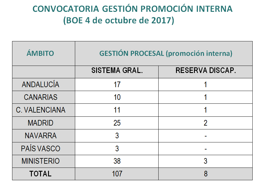 CONVOCATORIA PROMOCIÓN INTERNA – GESTIÓN Y TRAMITACIÓN PROCESAL (PI)