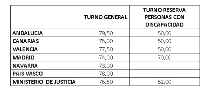 Gestión y Tramitación PI: notas de corte, relación de aprobados primer ejercicio y plantillas definitivas
