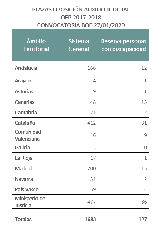 plazas auxilio judicial oep 2017-2018 (2020)